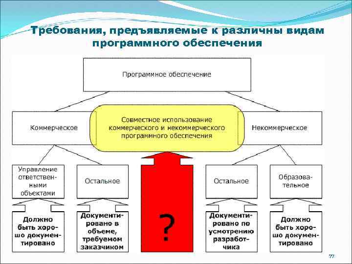Требования, предъявляемые к различны видам программного обеспечения 77 