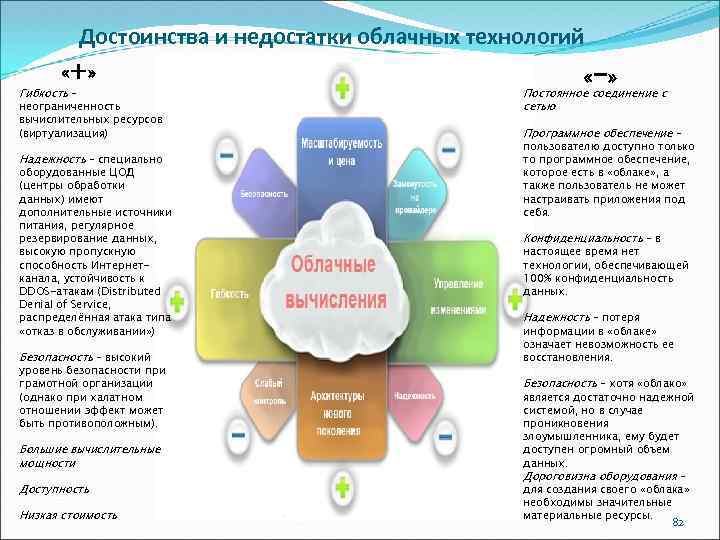 Достоинства и недостатки облачных технологий «+ » «-» Гибкость – неограниченность вычислительных ресурсов (виртуализация)