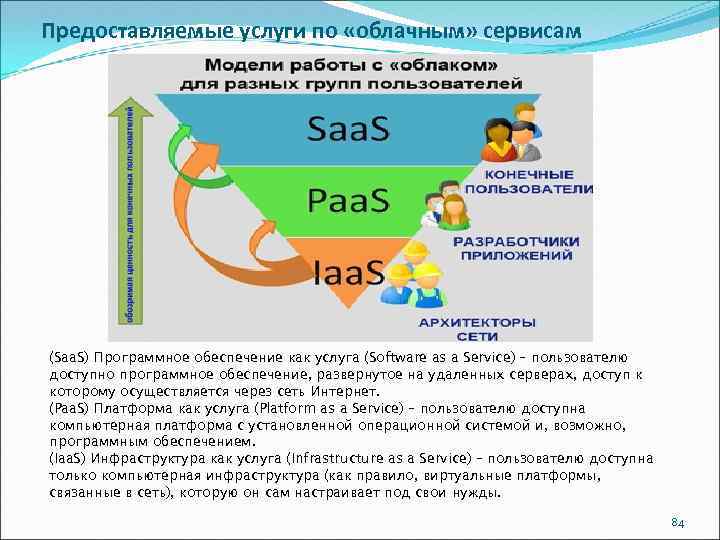 Предоставляемые услуги по «облачным» сервисам (Saa. S) Программное обеспечение как услуга (Software as a