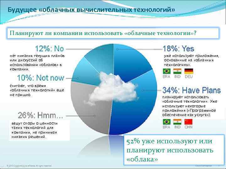 Будущее «облачных вычислительных технологий» Планируют ли компании использовать «облачные технологии» ? нет никаких текущих