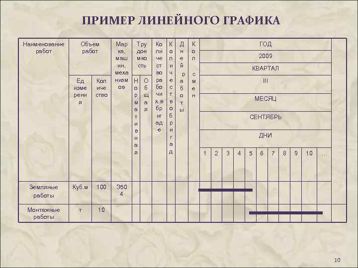 ПРИМЕР ЛИНЕЙНОГО ГРАФИКА Наименование работ Объем работ Ед изме рени я Кол иче ство