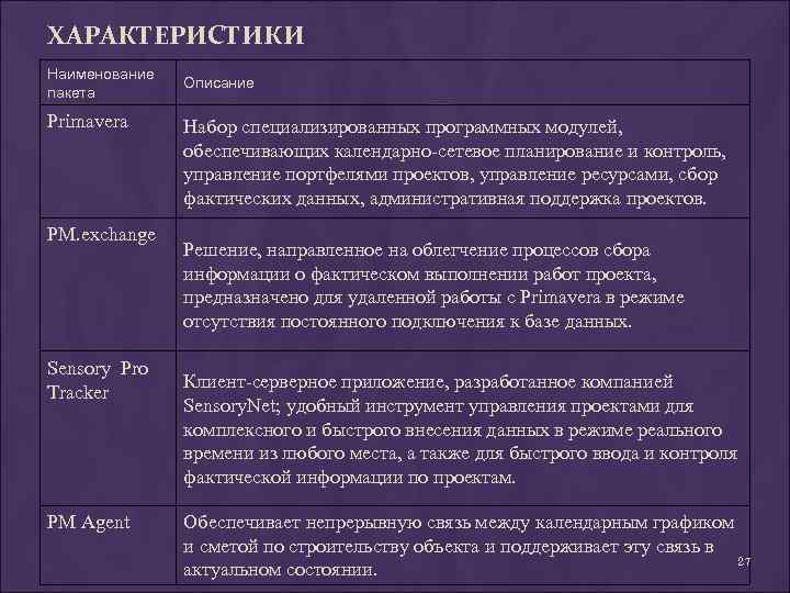 ХАРАКТЕРИСТИКИ Наименование пакета Primavera PM. exchange Sensory Pro Tracker PM Agent Описание Набор специализированных