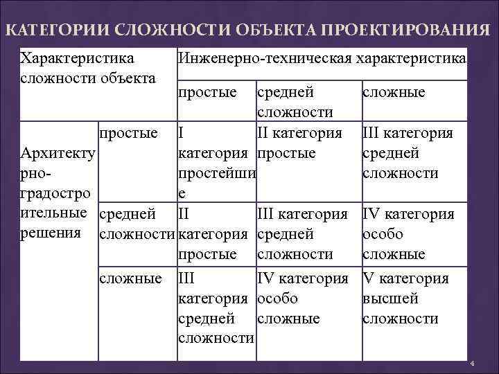 КАТЕГОРИИ СЛОЖНОСТИ ОБЪЕКТА ПРОЕКТИРОВАНИЯ Характеристика сложности объекта Инженерно-техническая характеристика простые средней сложности простые I