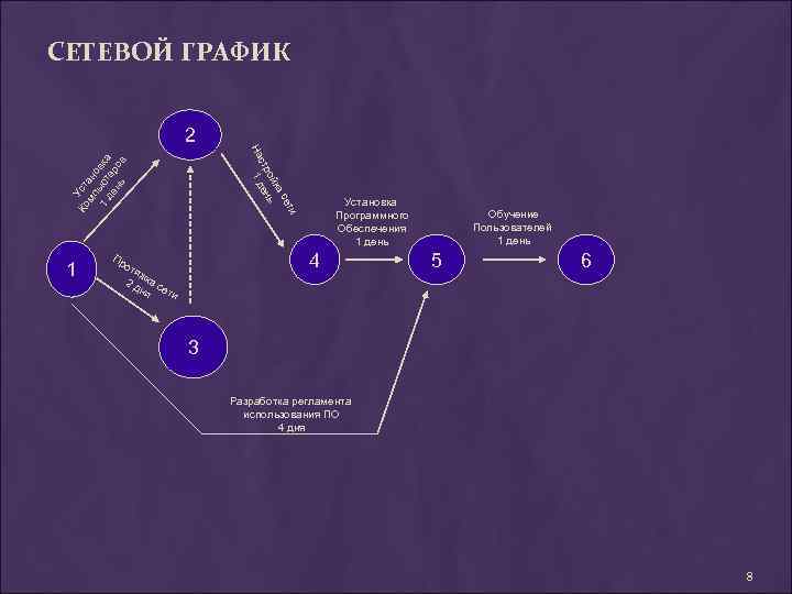 СЕТЕВОЙ ГРАФИК 2 т се ка ой ь стр ден 1 Ко Уст мп
