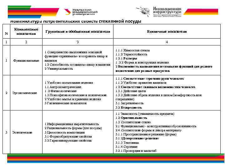 Номенклатура потребительских свойств стеклянной посуды N Комплексные показатели Групповые и обобщенные показатели Единичные показатели