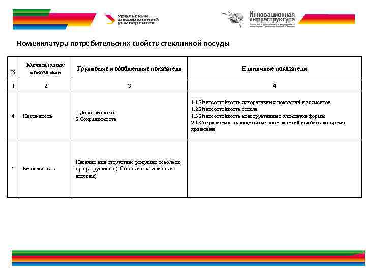 Номенклатура потребительских свойств стеклянной посуды N Комплексные показатели Групповые и обобщенные показатели Единичные показатели