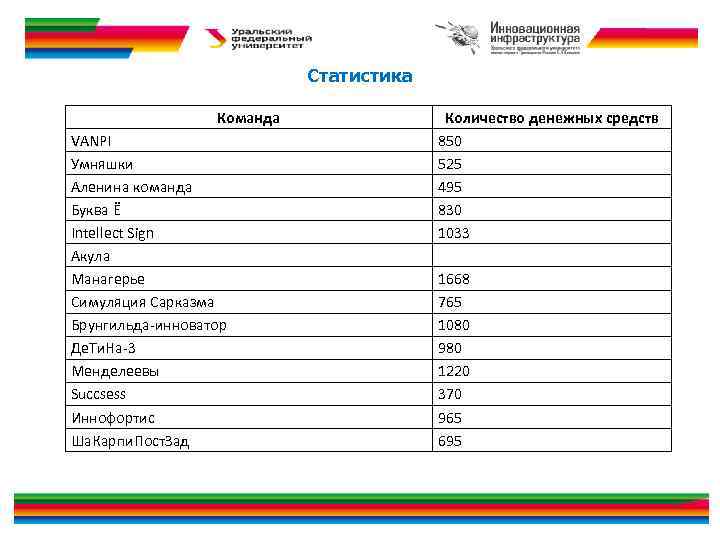 Статистика Команда VANPI Умняшки Аленина команда Буква Ё Intellect Sign Акула Манагерье Симуляция Сарказма