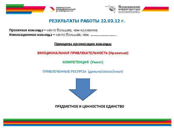 РЕЗУЛЬТАТЫ РАБОТЫ 22. 03. 12 г. Проектная команда – нечто большее, чем коллектив Инновационная