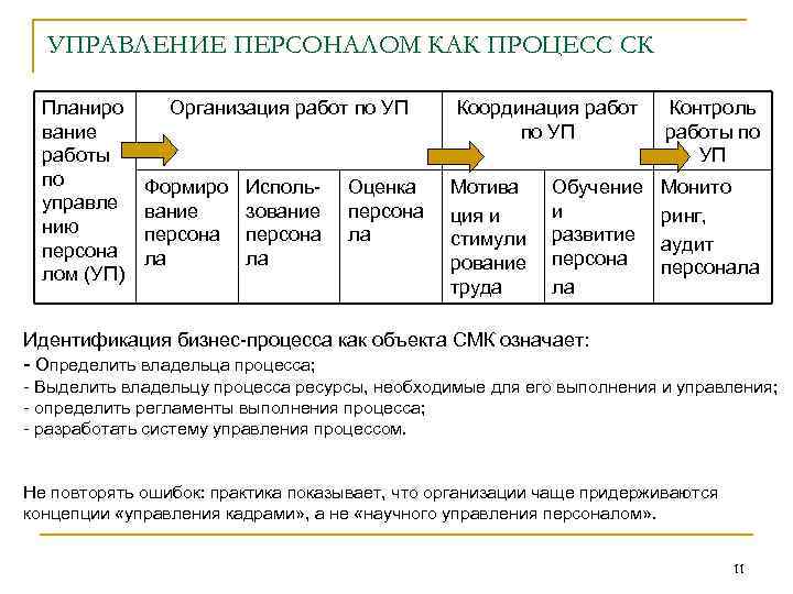 УПРАВЛЕНИЕ ПЕРСОНАЛОМ КАК ПРОЦЕСС СК Планиро вание работы по управле нию персона лом (УП)