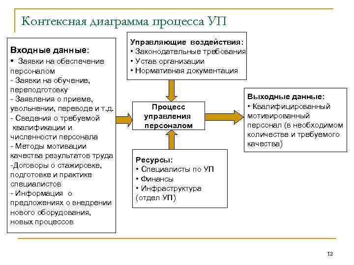 Контексная диаграмма процесса УП Входные данные: • Заявки на обеспечение персоналом - Заявки на