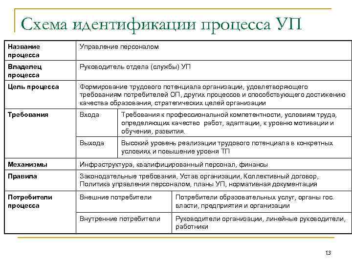Схема идентификации процесса УП Название процесса Управление персоналом Владелец процесса Руководитель отдела (службы) УП