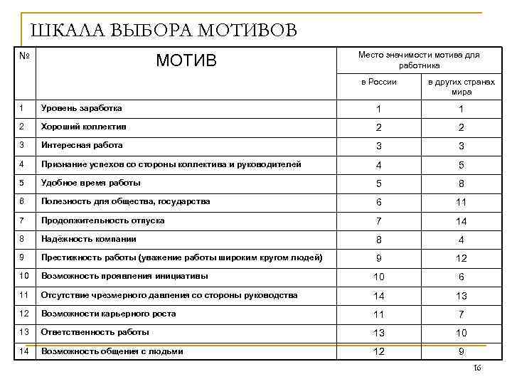 ШКАЛА ВЫБОРА МОТИВОВ № МОТИВ Место значимости мотива для работника в России в других
