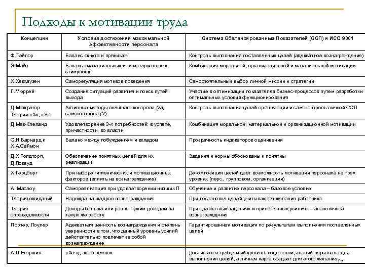 Подходы к мотивации труда Концепции Условия достижения максимальной эффективности персонала Система Сбалансированных Показателей (ССП)