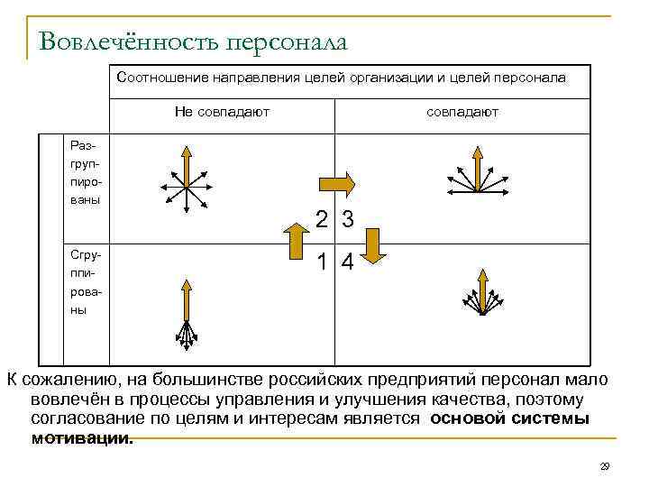 Вовлечённость персонала Соотношение направления целей организации и целей персонала Не совпадают Разгруппированы Сгруппированы совпадают
