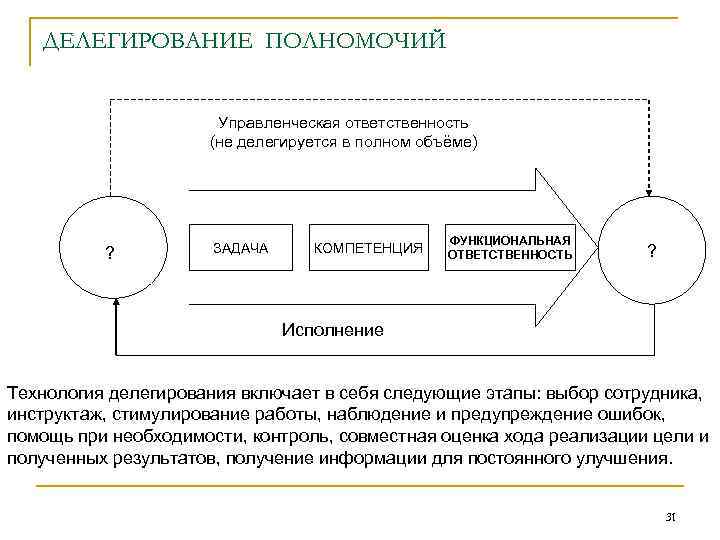 ДЕЛЕГИРОВАНИЕ ПОЛНОМОЧИЙ Управленческая ответственность (не делегируется в полном объёме) ? ЗАДАЧА КОМПЕТЕНЦИЯ ФУНКЦИОНАЛЬНАЯ ОТВЕТСТВЕННОСТЬ