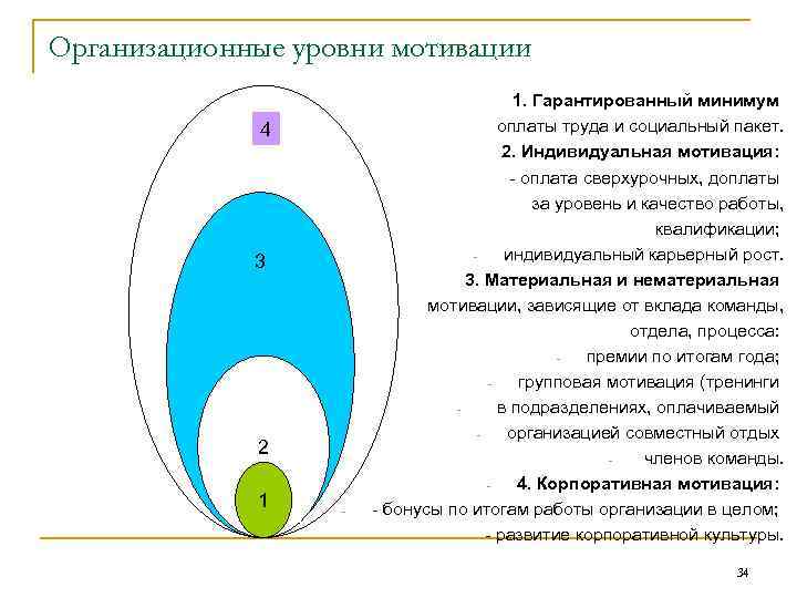 Организационные уровни мотивации 4 3 2 2 1 - 1. Гарантированный минимум оплаты труда