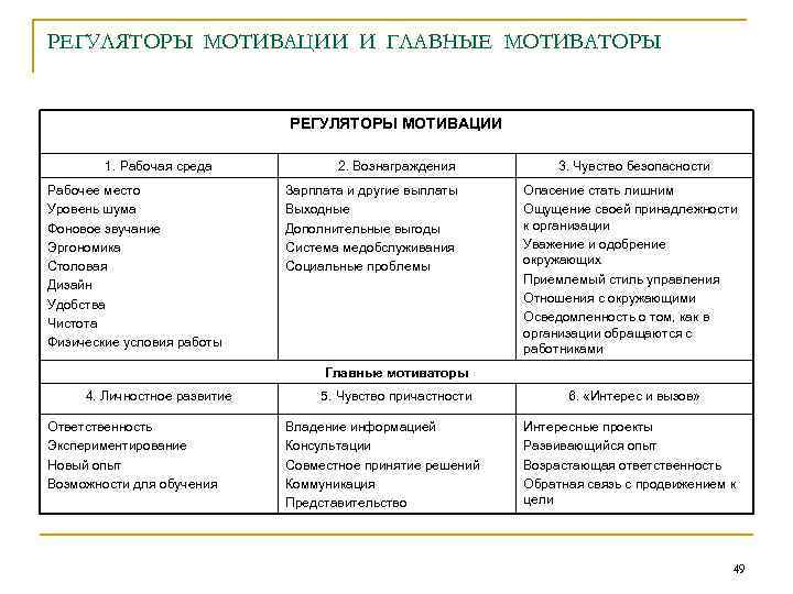 РЕГУЛЯТОРЫ МОТИВАЦИИ И ГЛАВНЫЕ МОТИВАТОРЫ РЕГУЛЯТОРЫ МОТИВАЦИИ 1. Рабочая среда Рабочее место Уровень шума