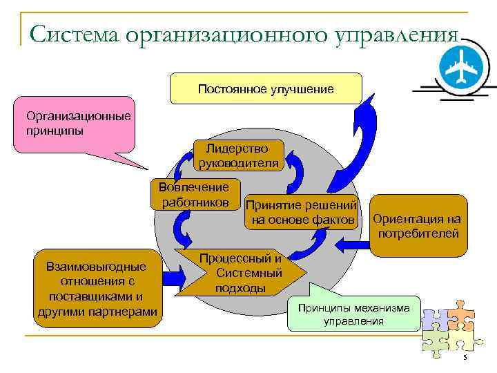 Система организационного управления Постоянное улучшение Организационные принципы Лидерство руководителя Вовлечение работников Взаимовыгодные отношения с