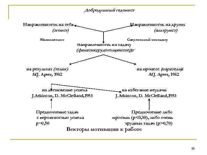 Добродушный гедонист Направленность на себя Направленность на других (эгоист) (альтруист) Маккиавелист Современный менеджер Направленность
