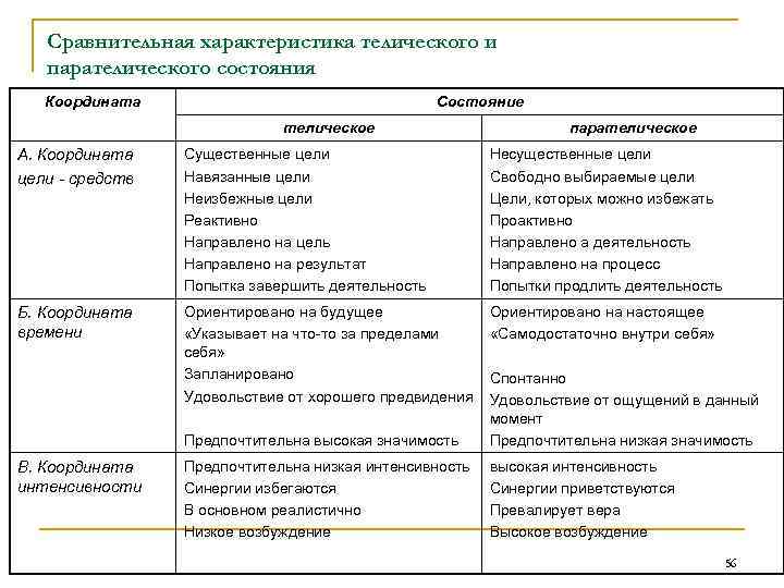 Сравнительная характеристика телического и парателического состояния Координата Состояние телическое парателическое А. Координата цели -