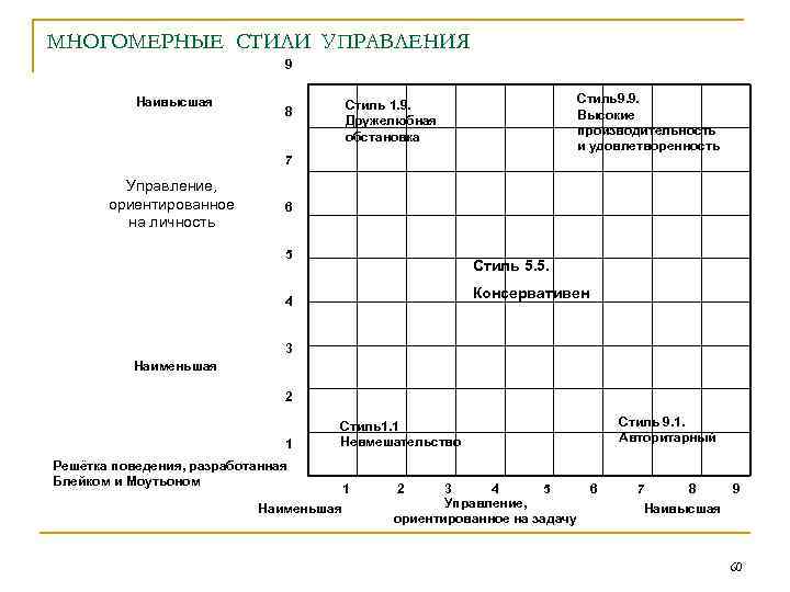 МНОГОМЕРНЫЕ СТИЛИ УПРАВЛЕНИЯ 9 Наивысшая Стиль9. 9. Высокие производительность и удовлетворенность Стиль 1. 9.