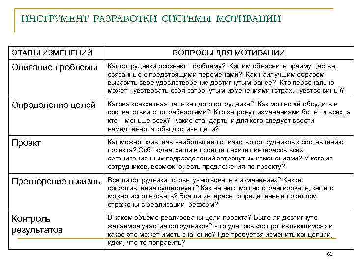 ИНСТРУМЕНТ РАЗРАБОТКИ СИСТЕМЫ МОТИВАЦИИ ЭТАПЫ ИЗМЕНЕНИЙ ВОПРОСЫ ДЛЯ МОТИВАЦИИ Описание проблемы Как сотрудники осознают