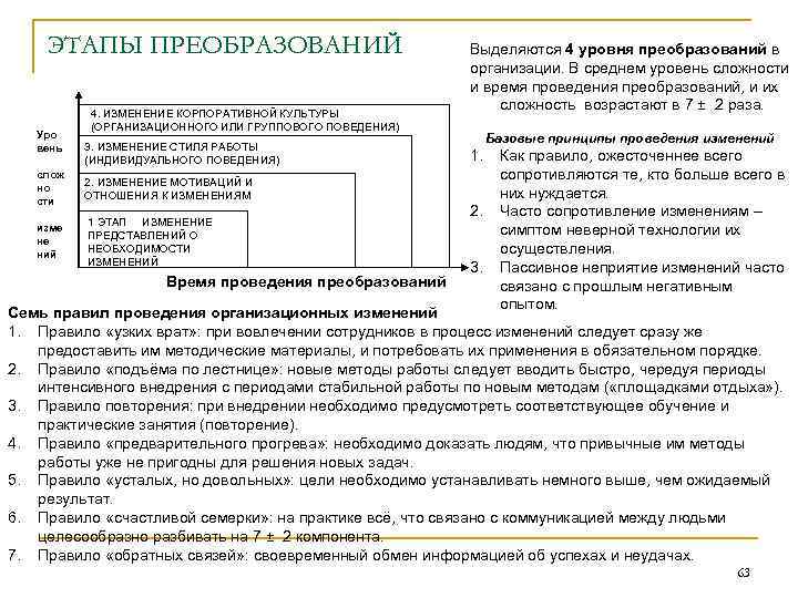 ЭТАПЫ ПРЕОБРАЗОВАНИЙ Уро вень 4. ИЗМЕНЕНИЕ КОРПОРАТИВНОЙ КУЛЬТУРЫ (ОРГАНИЗАЦИОННОГО ИЛИ ГРУППОВОГО ПОВЕДЕНИЯ) 3. ИЗМЕНЕНИЕ