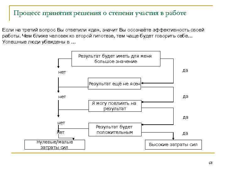 Процесс принятия решения о степени участия в работе Если на третий вопрос Вы ответили