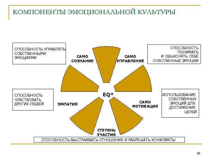 КОМПОНЕНТЫ ЭМОЦИОНАЛЬНОЙ КУЛЬТУРЫ СПОСОБНОСТЬ УПРАВЛЯТЬ СОБСТВЕННЫМИ ЭМОЦИЯМИ СПОСОБНОСТЬ ЧУВСТВОВАТЬ ДРУГИХ ЛЮДЕЙ САМО УПРАВЛЕНИЕ САМО
