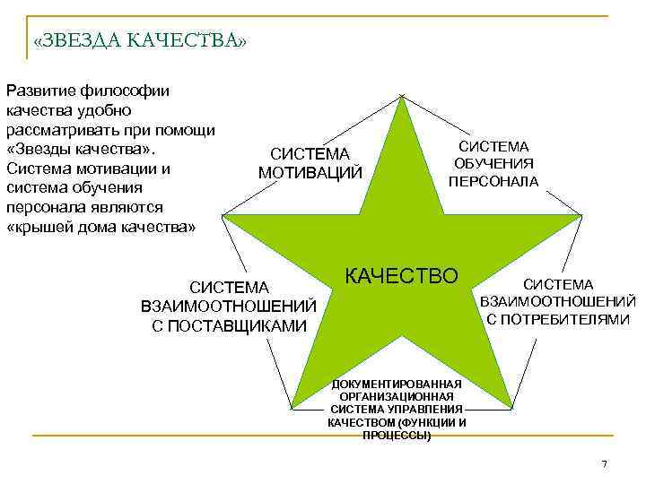  «ЗВЕЗДА КАЧЕСТВА» Развитие философии качества удобно рассматривать при помощи «Звезды качества» . Система