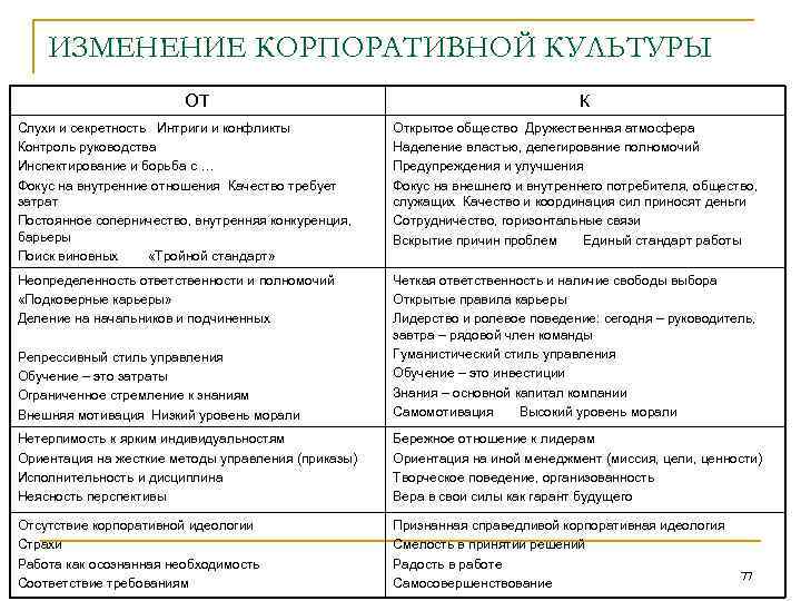 ИЗМЕНЕНИЕ КОРПОРАТИВНОЙ КУЛЬТУРЫ ОТ К Слухи и секретность Интриги и конфликты Контроль руководства Инспектирование