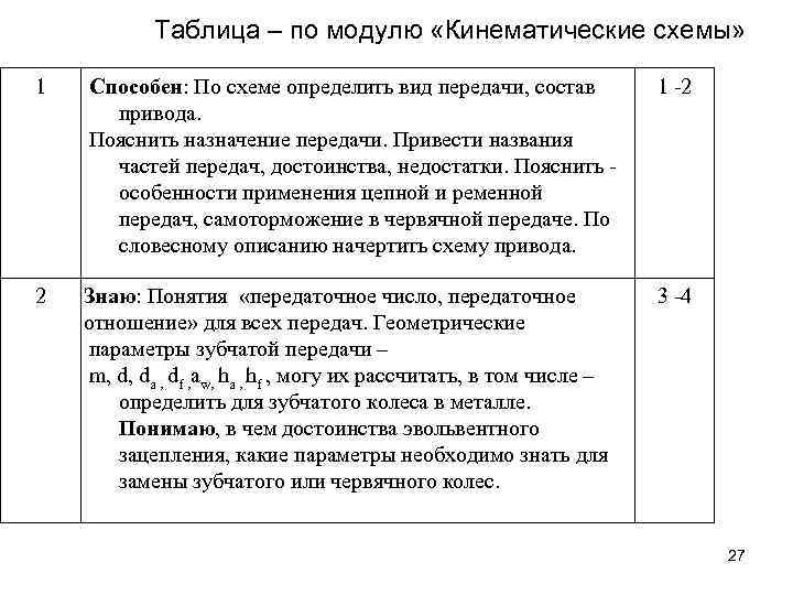 Таблица – по модулю «Кинематические схемы» 1 Способен: По схеме определить вид передачи, состав