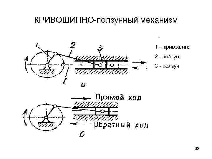 КРИВОШИПНО-ползунный механизм 1 – кривошип; 2 – шатун; 3 - ползун 32 