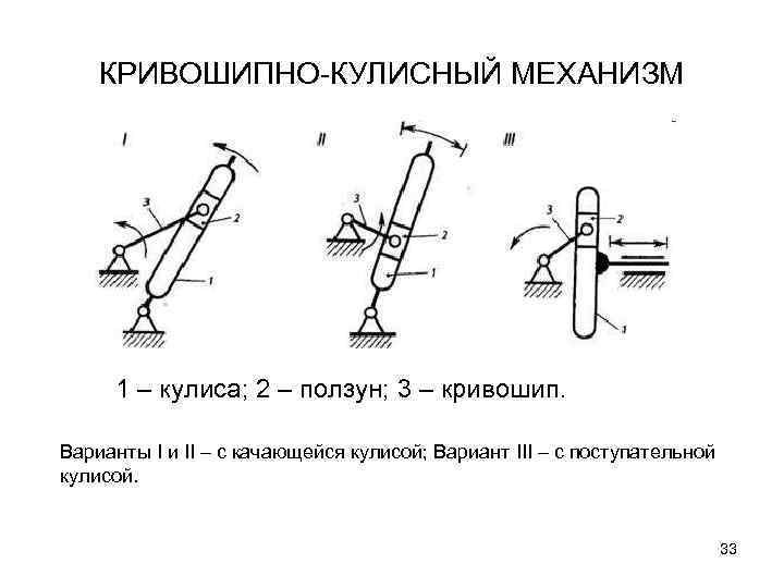 КРИВОШИПНО-КУЛИСНЫЙ МЕХАНИЗМ 1 – кулиса; 2 – ползун; 3 – кривошип. Варианты I и