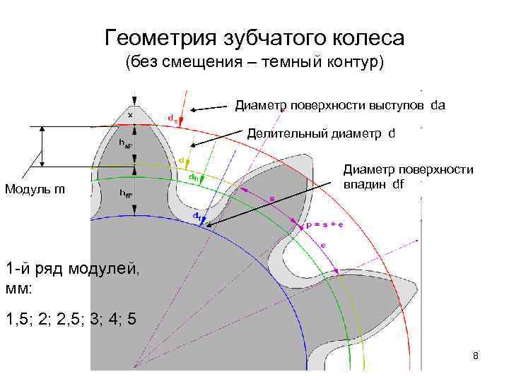 Диаметры зубьев