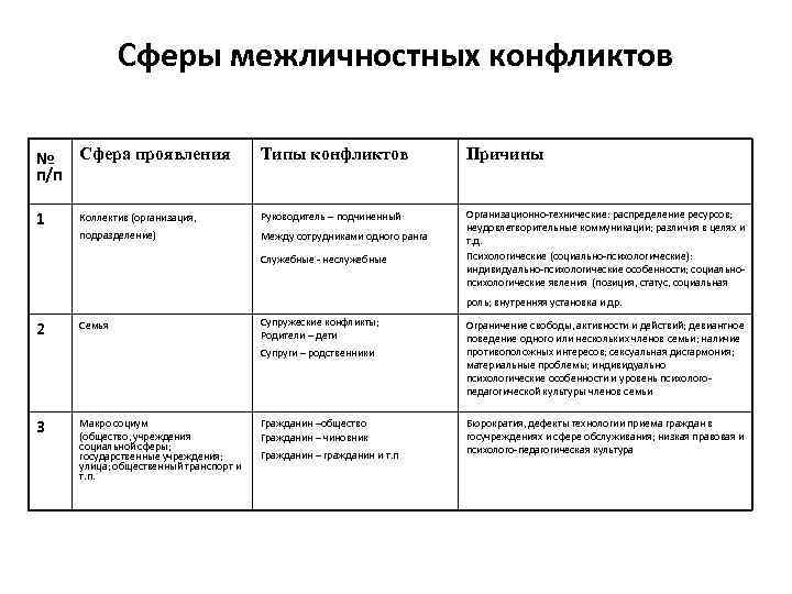 Сферы межличностных конфликтов № Сфера проявления п/п Типы конфликтов Причины 1 Коллектив (организация, Руководитель