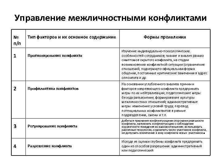 Управление межличностными конфликтами № п/п 1 2 3 4 Тип факторов и их основное