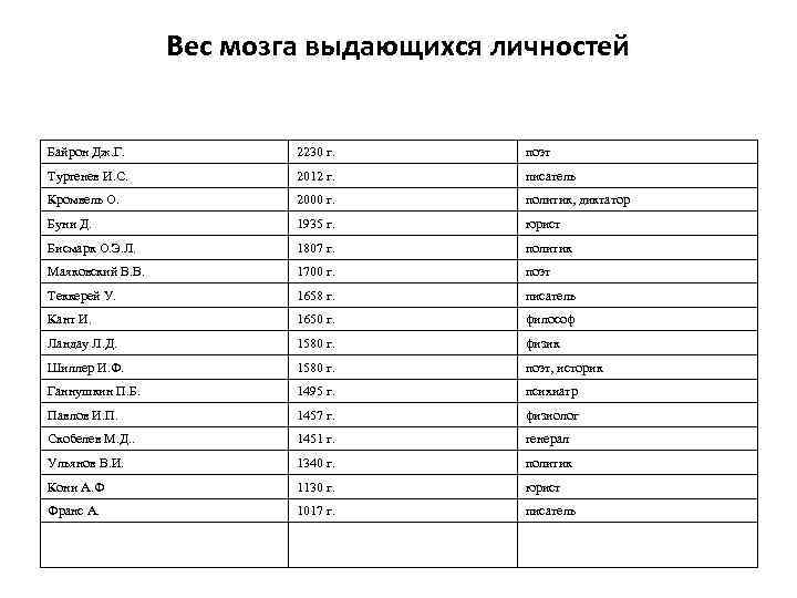 Вес мозга выдающихся личностей Байрон Дж. Г. 2230 г. поэт Тургенев И. С. 2012