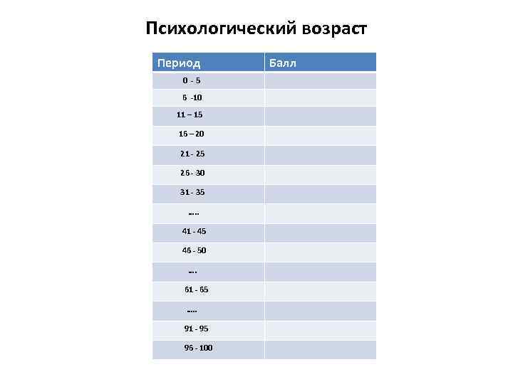 Психологический возраст Период 0 -5 6 -10 11 – 15 16 – 20 21