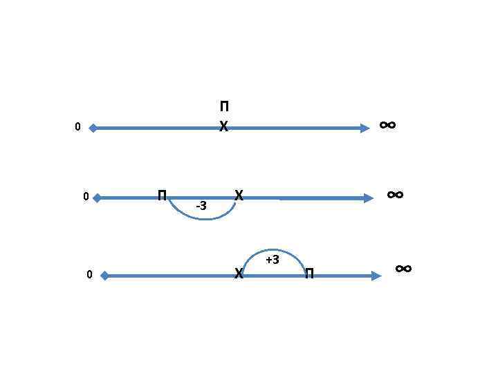 П Х 0 0 0 П -3 ∞ ∞ Х Х +3 П ∞