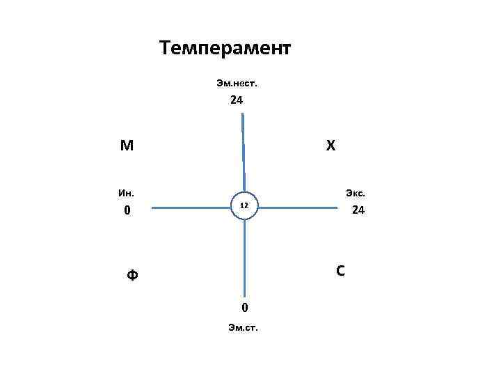 Темперамент Эм. нест. 24 М Х Ин. Ин 0 Экс 12 24 С Ф