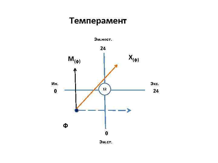 Темперамент Эм. нест. 24 Х(ф) М(ф) Ин. Ин Экс 12 0 Ф 0 Эм.