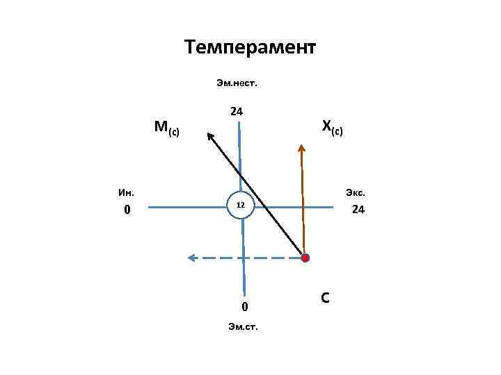Темперамент Эм. нест. М(с) 24 Х(с) Ин. Ин 0 Экс 12 0 Эм. ст.