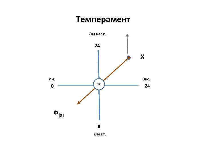 Темперамент Эм. нест. 24 Х Ин. Ин 0 Экс 12 Ф(Х) 0 Эм. ст.