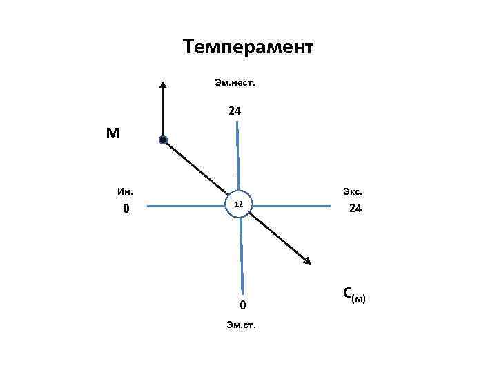 Темперамент Эм. нест. 24 М Ин. Ин 0 Экс 12 0 Эм. ст. 24