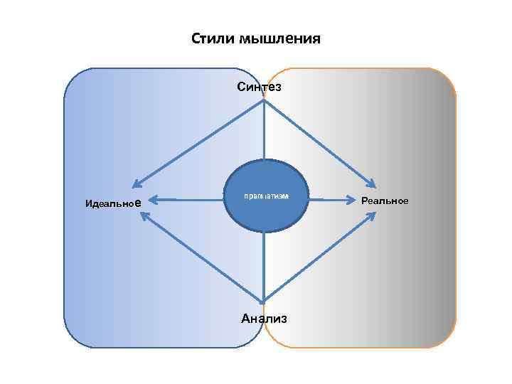 Стили мышления Синтез Идеальное прагматизм Анализ Реальное 
