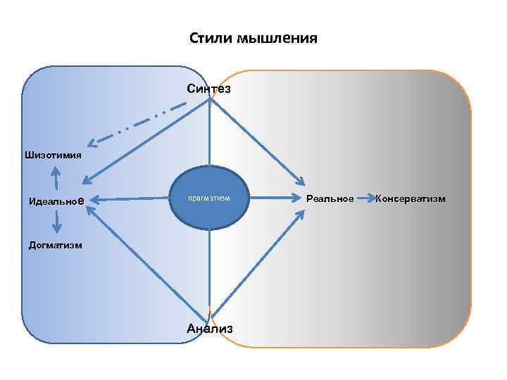 Стили мышления Синтез Шизотимия Идеальное прагматизм Догматизм Анализ Реальное Консерватизм 