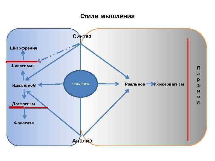 Стили мышления Синтез Шизофрения Шизотимия Идеальное прагматизм Догматизм Фанатизм Анализ Реальное Консерватизм П а