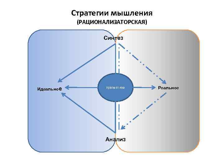 Стратегии мышления (РАЦИОНАЛИЗАТОРСКАЯ) Синтез Идеальное прагматизм Анализ Реальное 