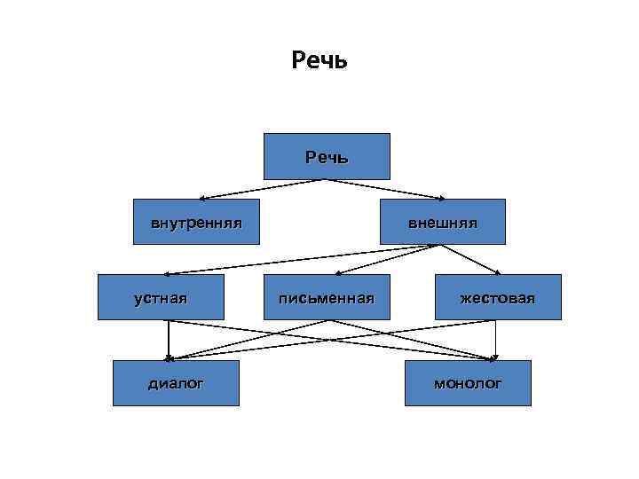 Речь внутренняя устная диалог внешняя письменная жестовая монолог 